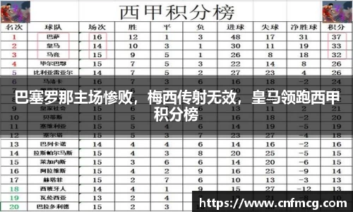 巴塞罗那主场惨败，梅西传射无效，皇马领跑西甲积分榜